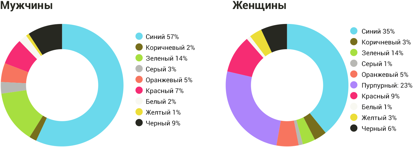 Любимые цвета мужчин и женщин