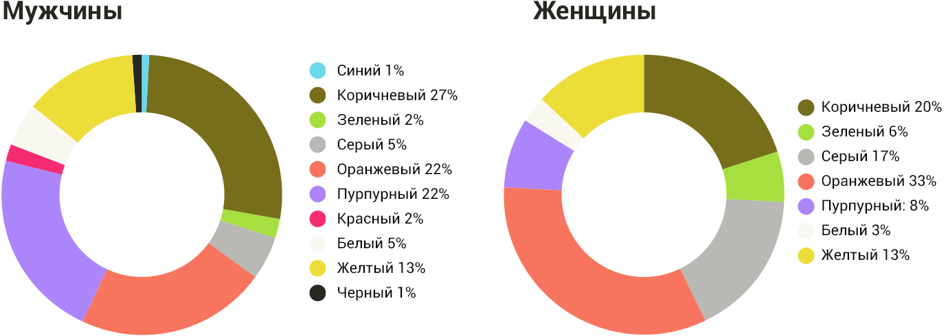 Цвета, которые меньше всего любят мужчины и женщины